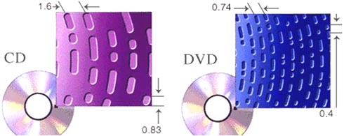 CD vs DVD