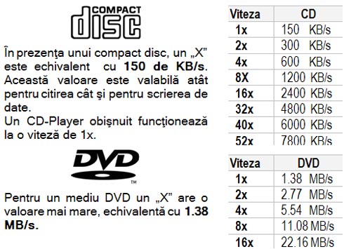 Rata transfer CD vs DVD