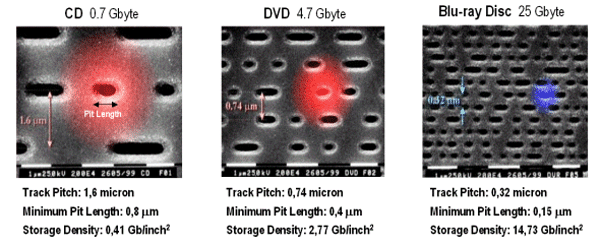 Comparatie CDvsDVDvsBlu-ray